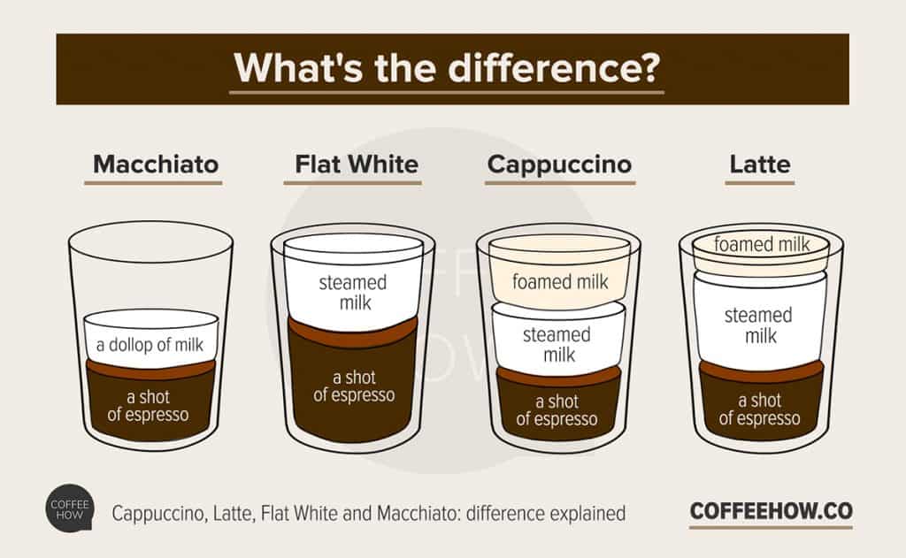 latte vs macchiato