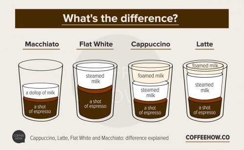 latte vs cappuccino vs macchiato dunkin