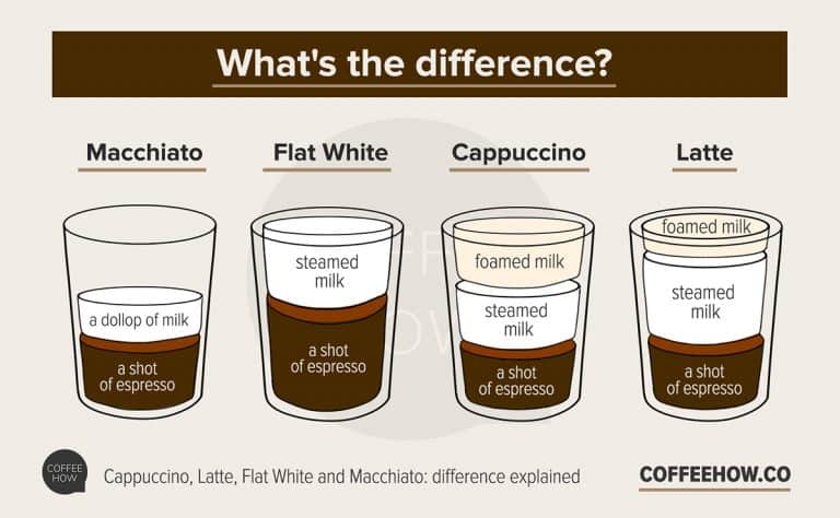 latte vs mocha vs macchiato