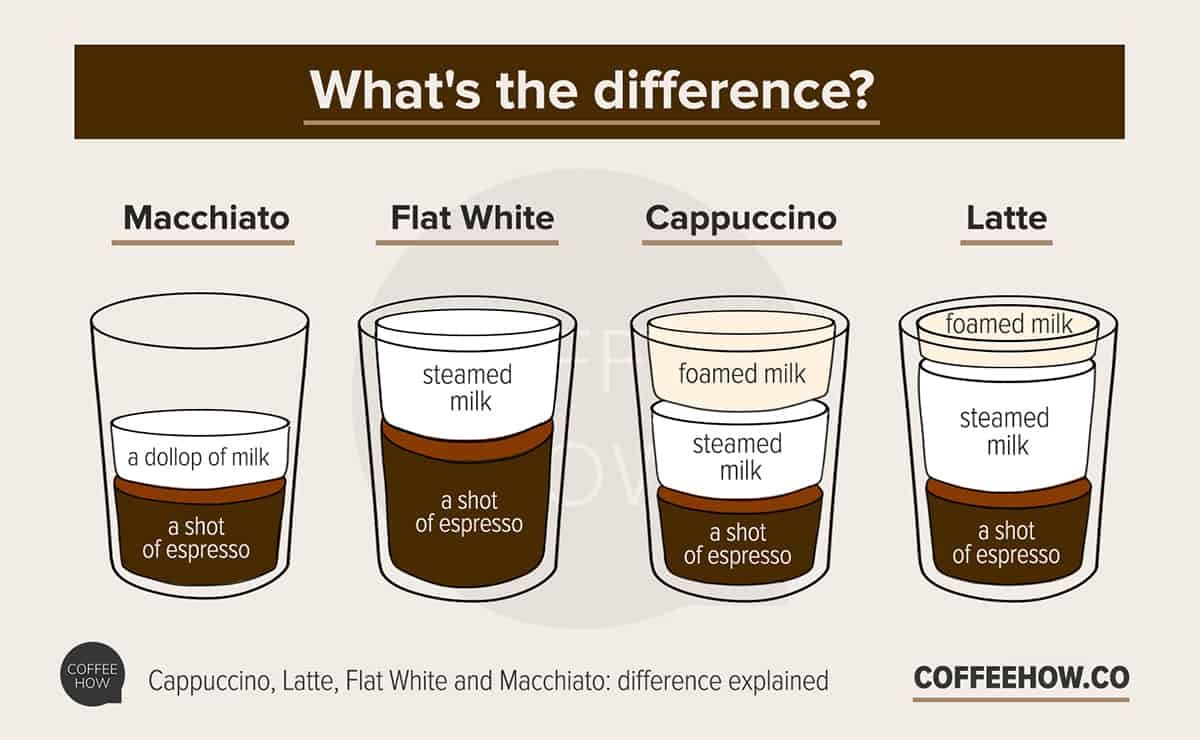 difference latte macchiato and cappuccino