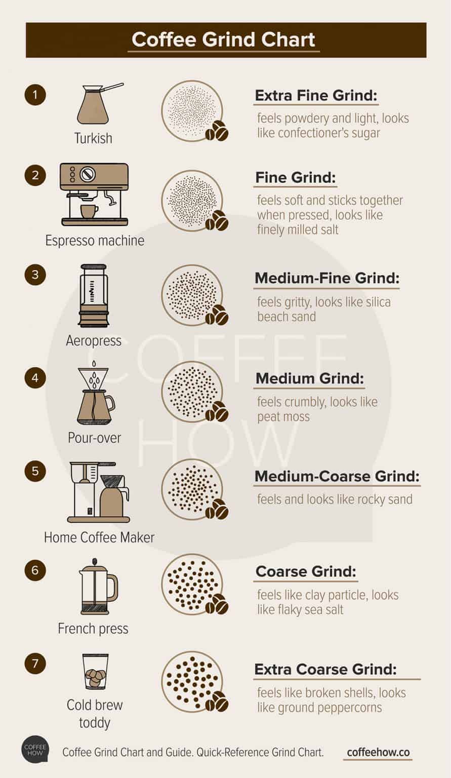 Size Matters! Simple Guide to Coffee Grinding and Grind Chart