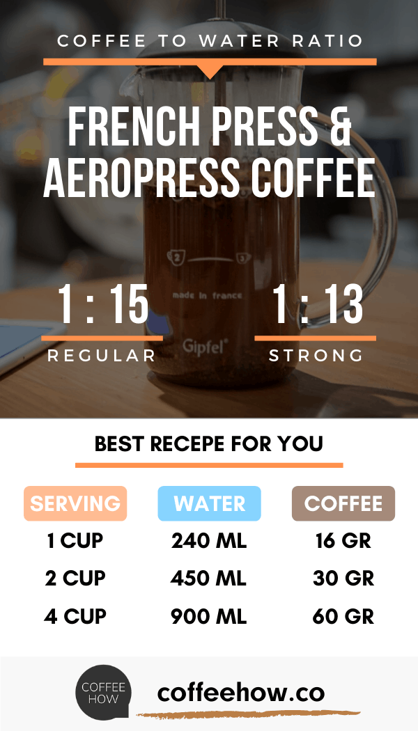 Learn about Coffee-to-water Ratio! Use our calculator, guide and charts