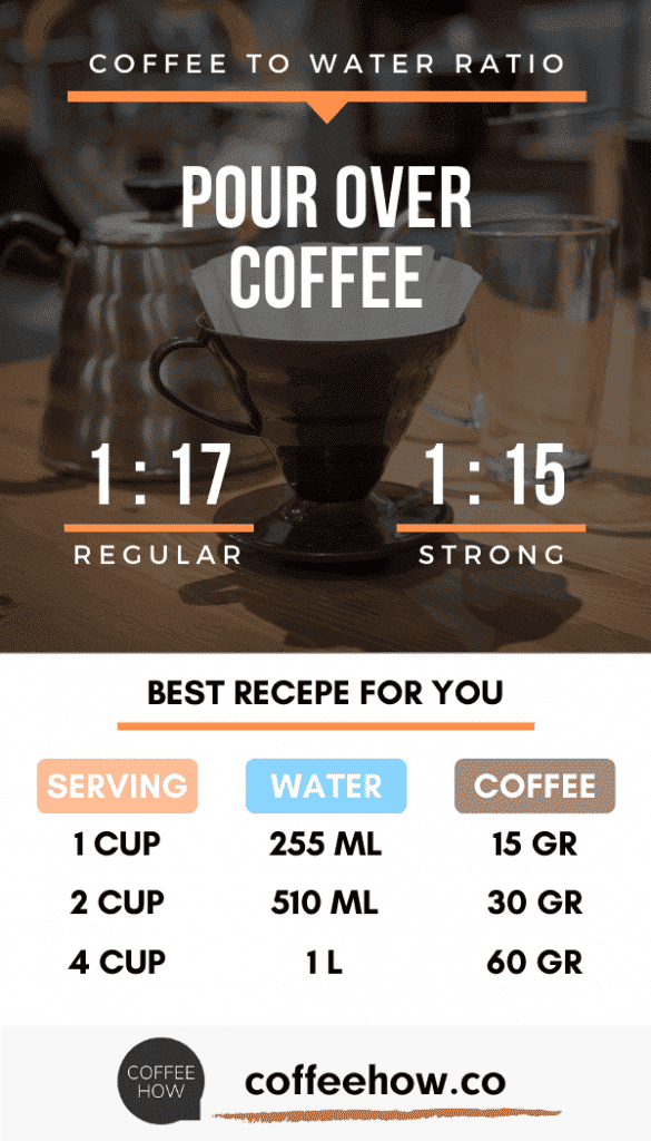 Coffee to Water Ratio for Pour Over