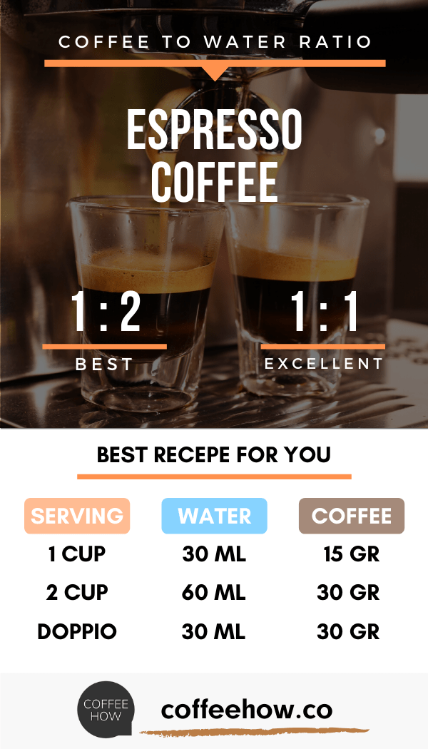 Learn about Coffeetowater Ratio! Use our calculator, guide and charts