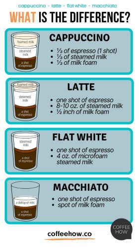 difference between cappuccino and latte macchiato