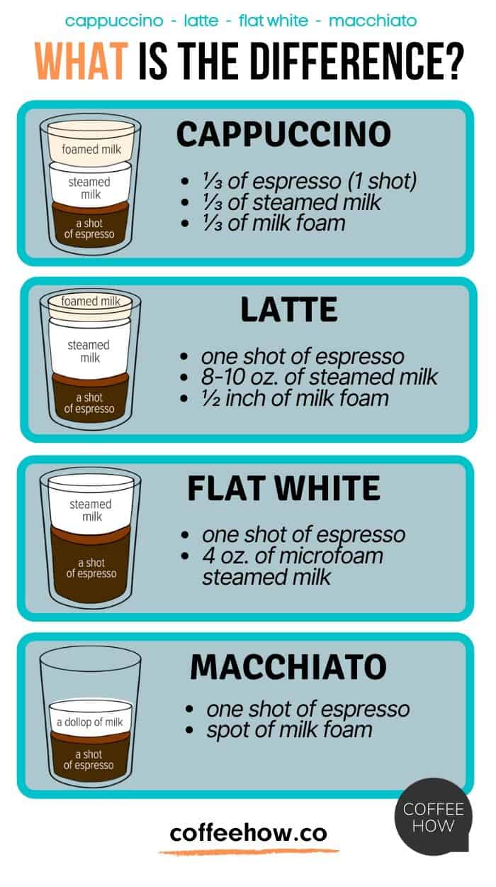 Cappuccino vs Latte vs Flat White vs Macchiato.