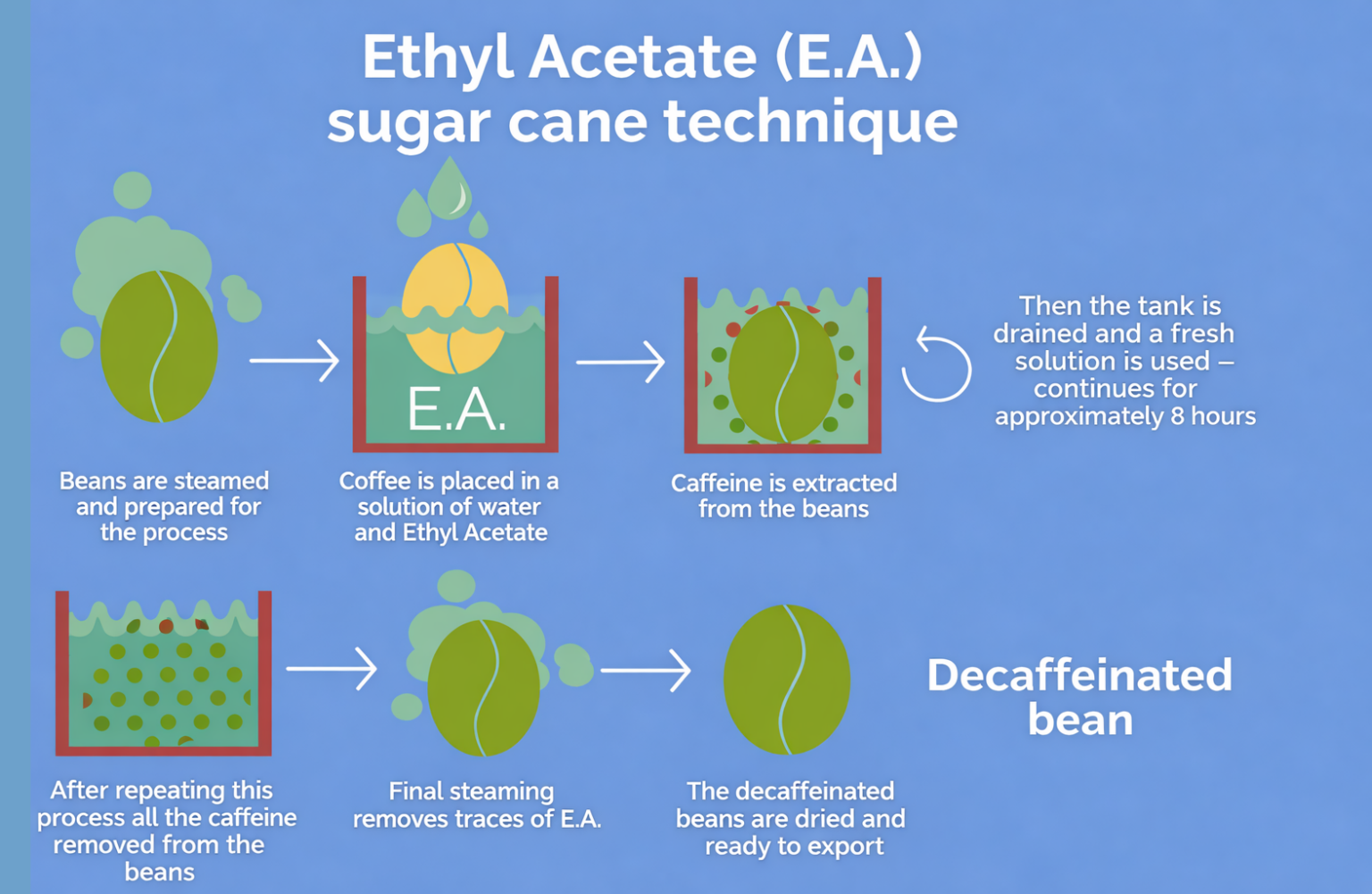 Decaffeination Methods Explained: How Coffee Becomes Decaf - CoffeeHow ...
