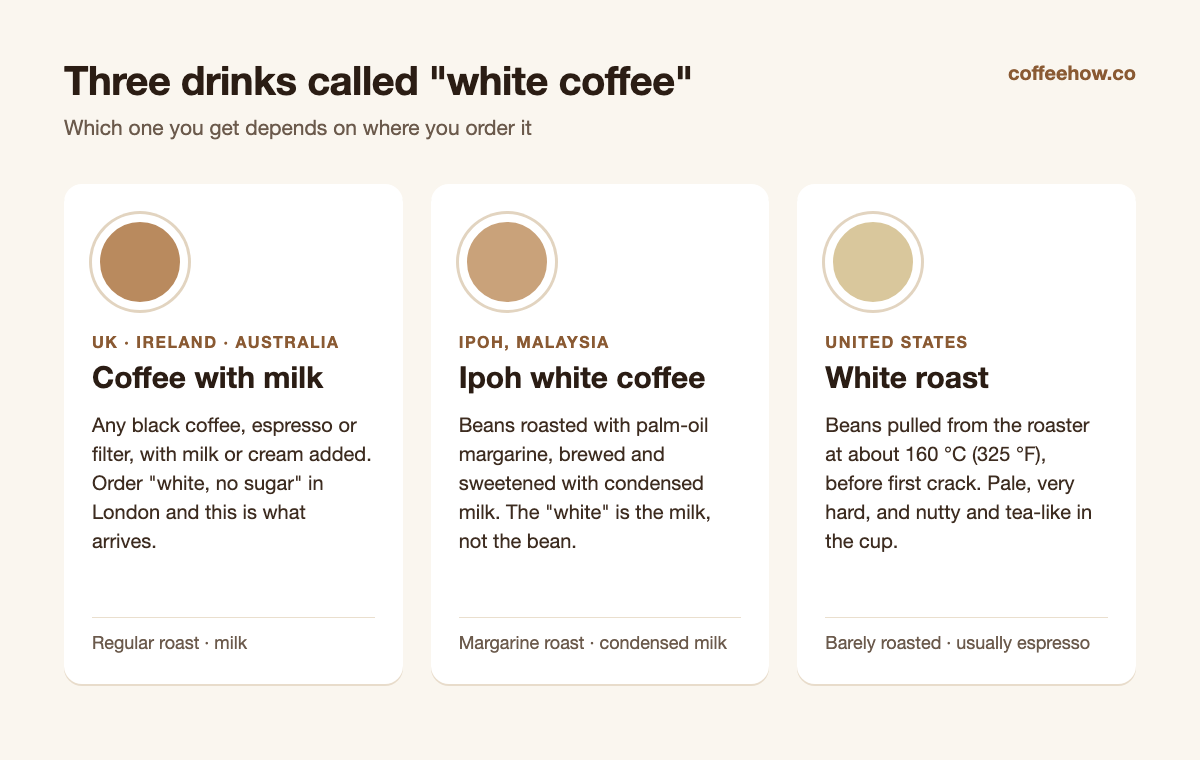Infographic of three drinks called white coffee: coffee with milk in the UK and Australia, Ipoh white coffee from Malaysia, and US white roast